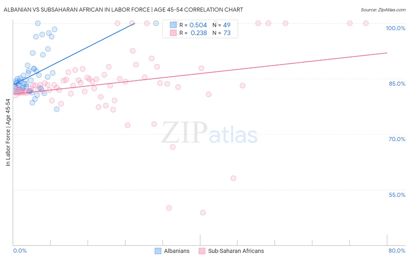 Albanian vs Subsaharan African In Labor Force | Age 45-54
