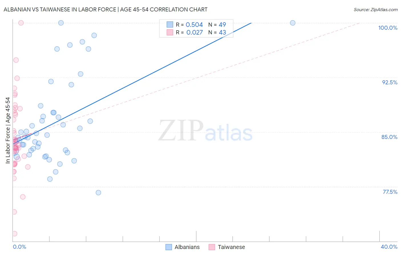Albanian vs Taiwanese In Labor Force | Age 45-54
