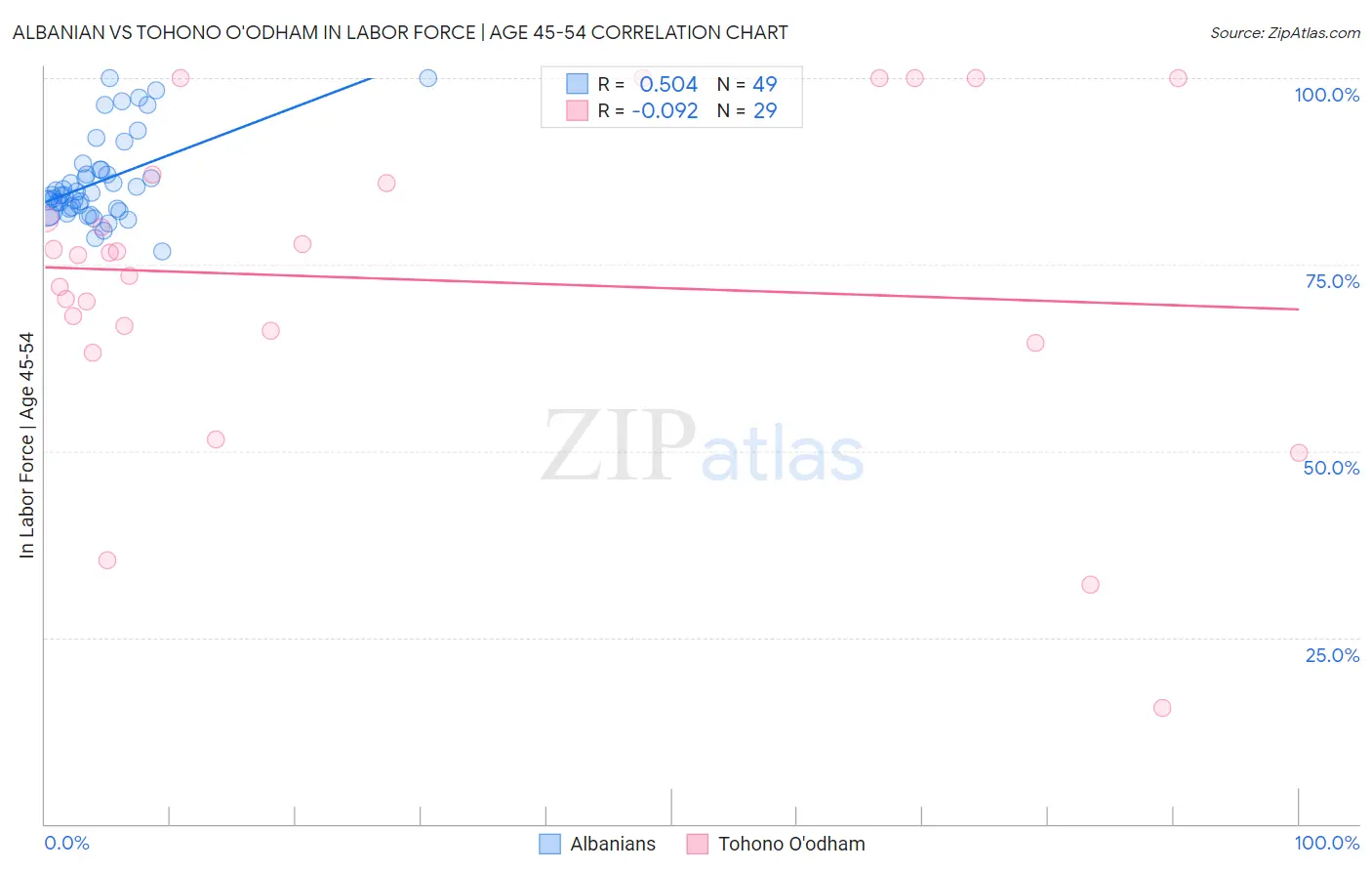 Albanian vs Tohono O'odham In Labor Force | Age 45-54