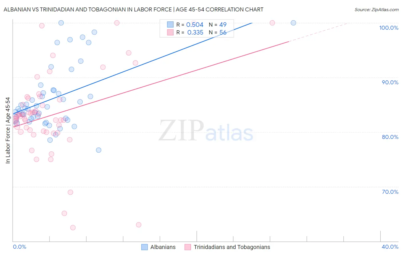 Albanian vs Trinidadian and Tobagonian In Labor Force | Age 45-54