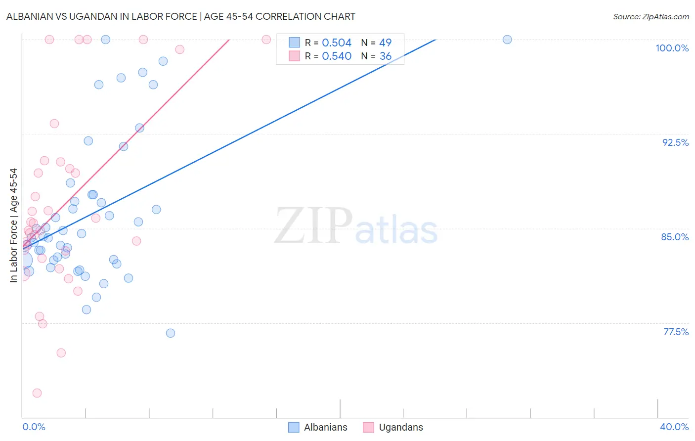 Albanian vs Ugandan In Labor Force | Age 45-54