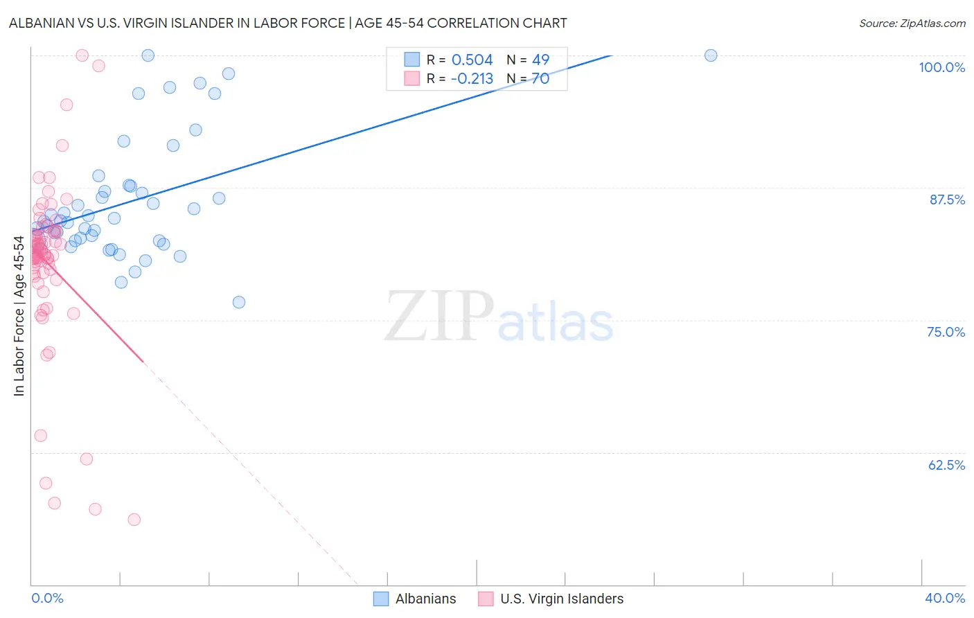 Albanian vs U.S. Virgin Islander In Labor Force | Age 45-54