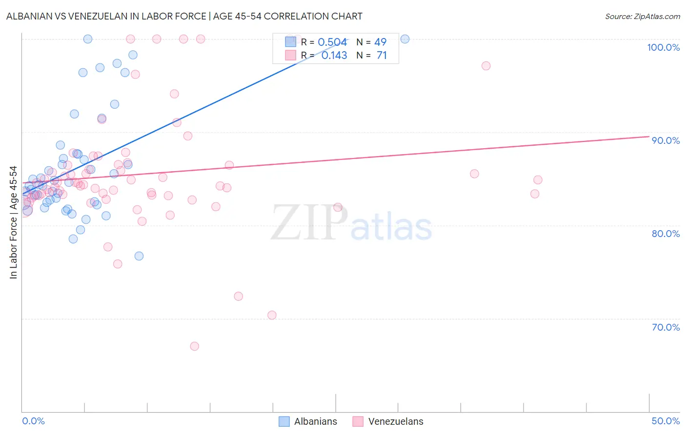 Albanian vs Venezuelan In Labor Force | Age 45-54