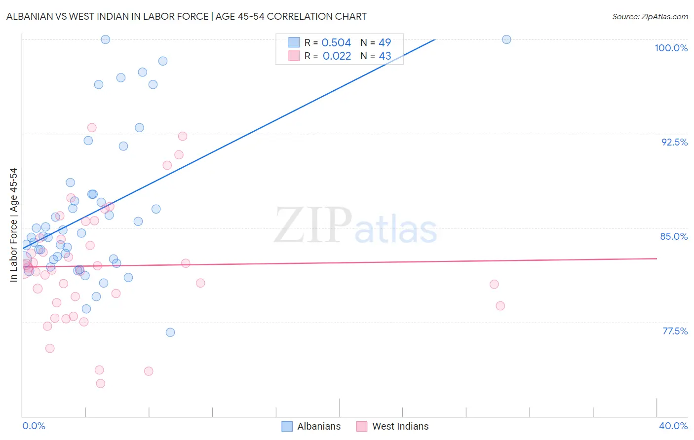 Albanian vs West Indian In Labor Force | Age 45-54