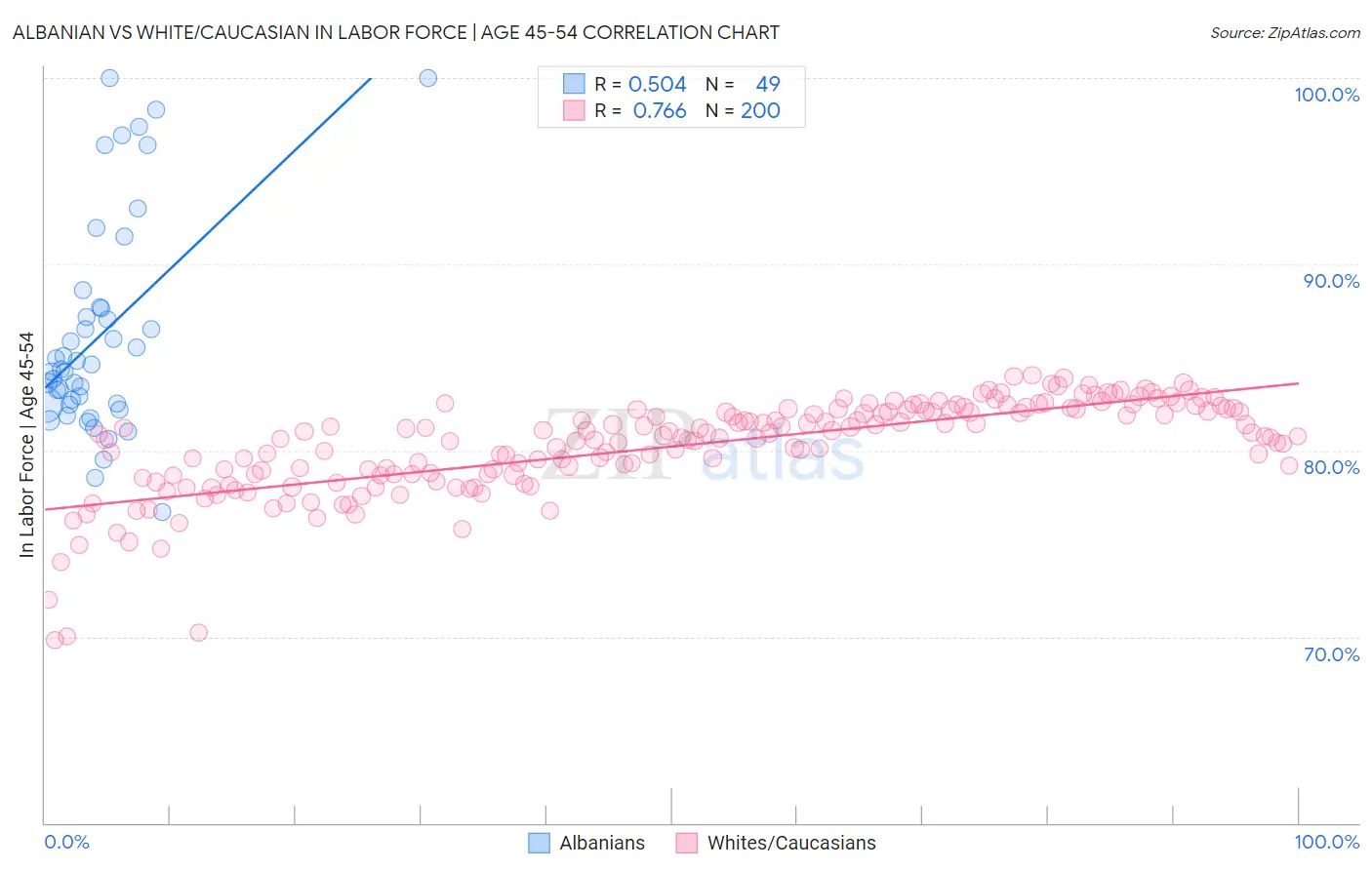 Albanian vs White/Caucasian In Labor Force | Age 45-54
