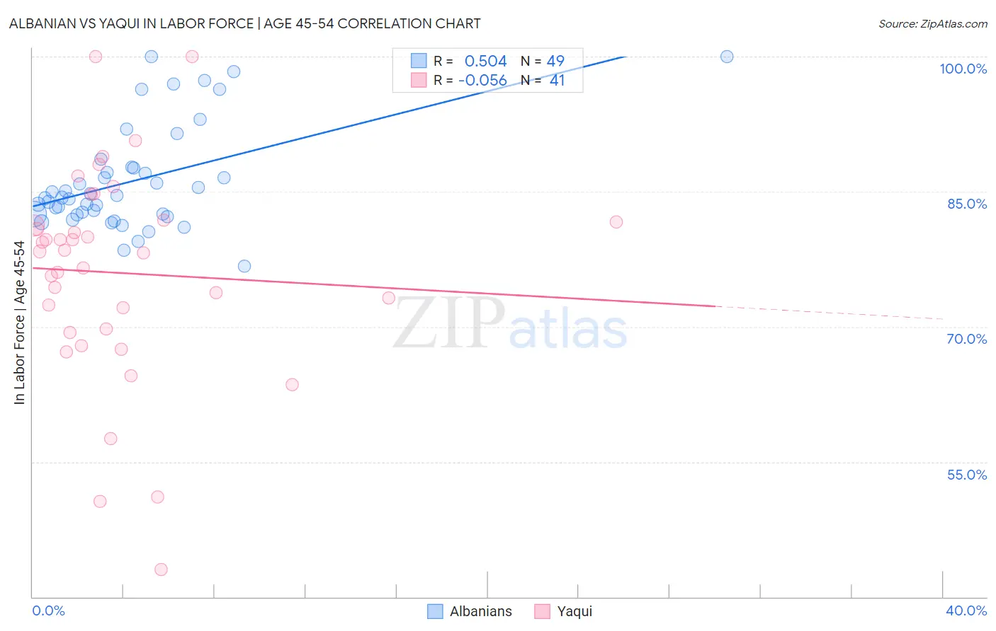 Albanian vs Yaqui In Labor Force | Age 45-54