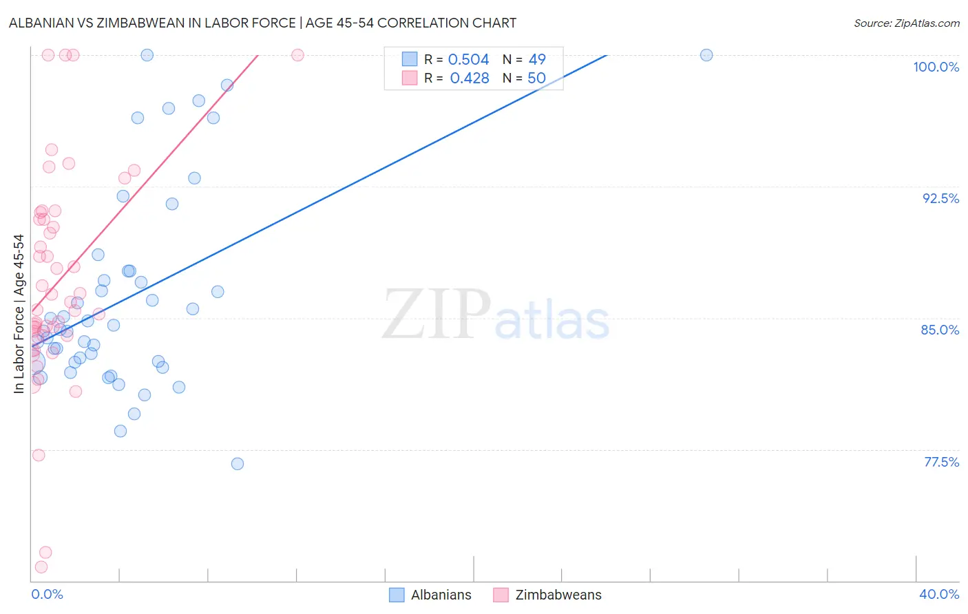 Albanian vs Zimbabwean In Labor Force | Age 45-54