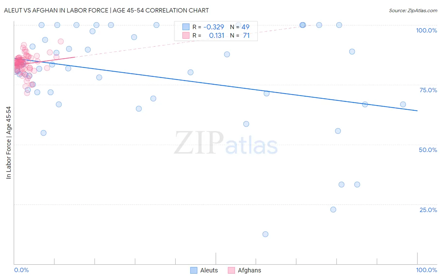 Aleut vs Afghan In Labor Force | Age 45-54