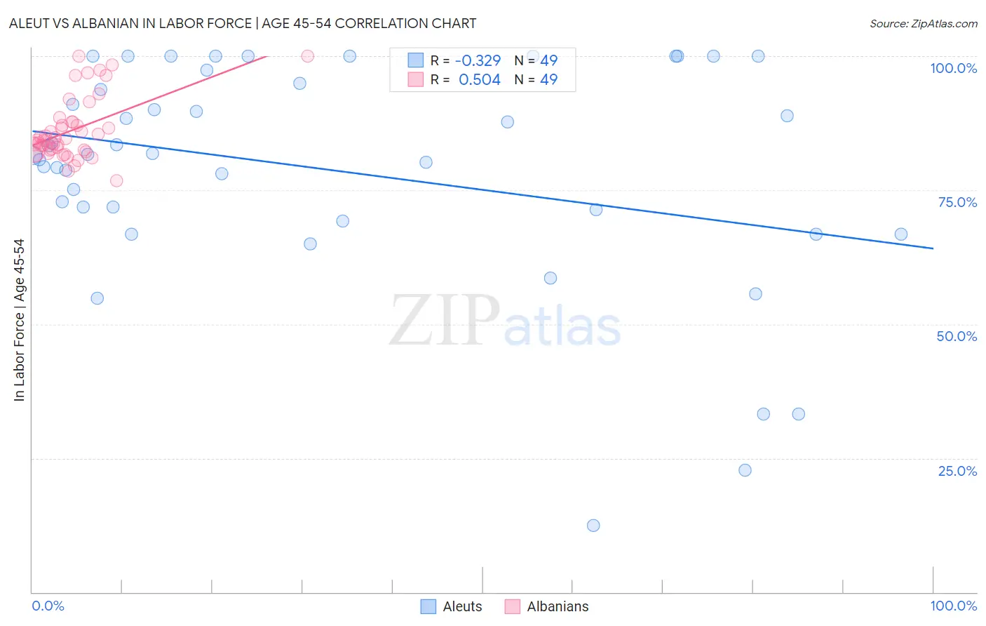 Aleut vs Albanian In Labor Force | Age 45-54