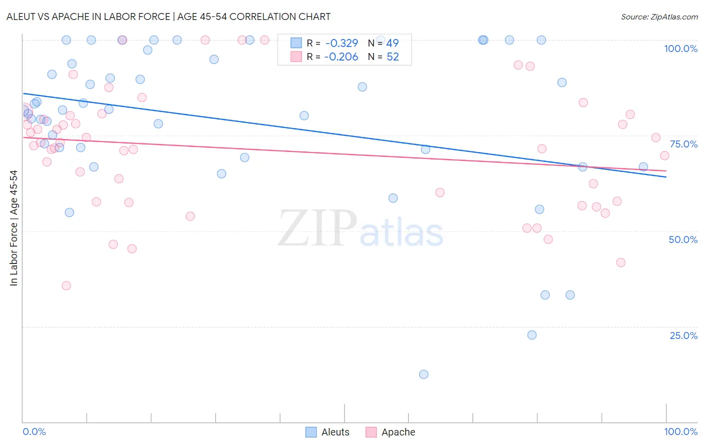 Aleut vs Apache In Labor Force | Age 45-54