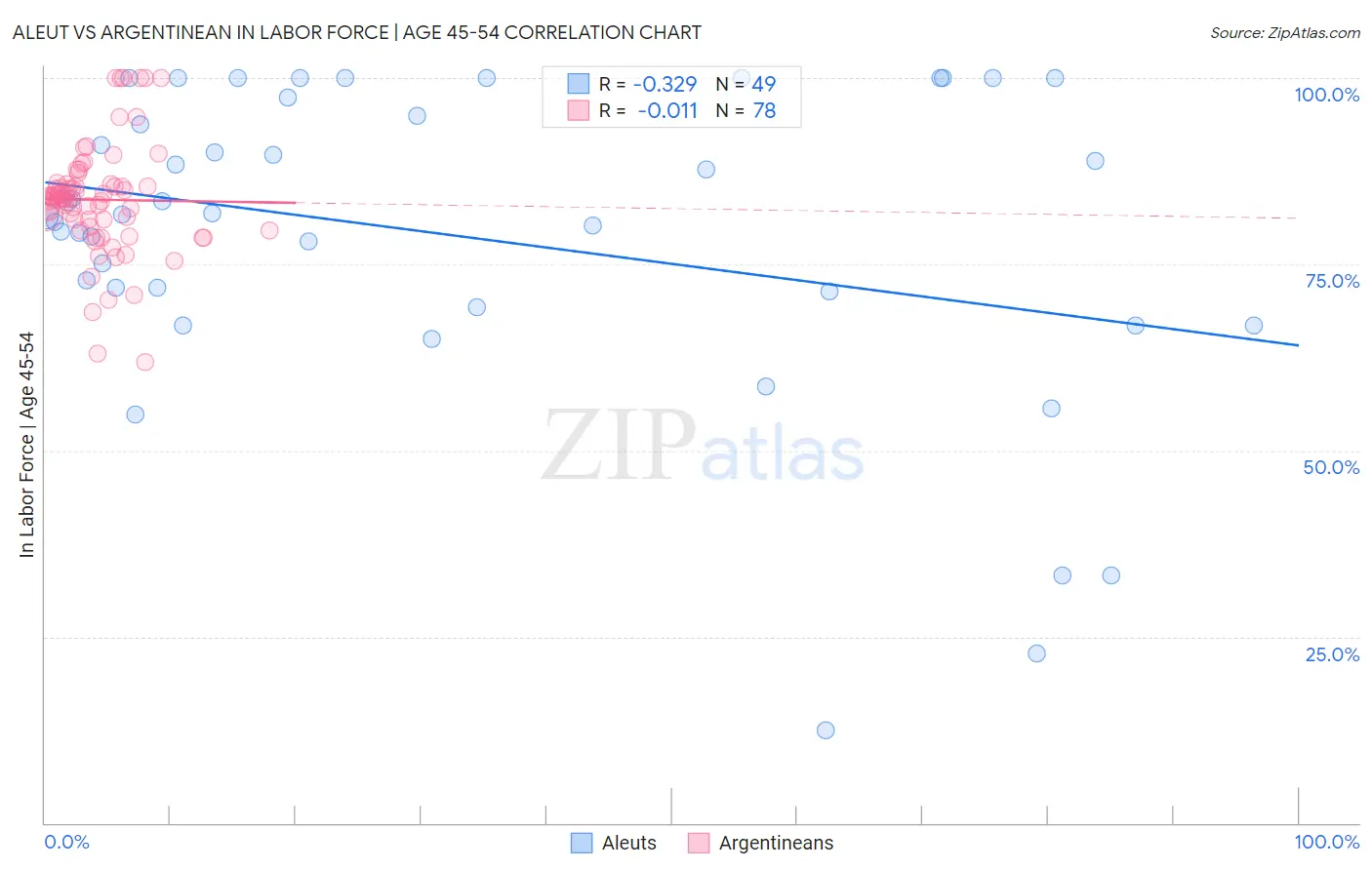 Aleut vs Argentinean In Labor Force | Age 45-54