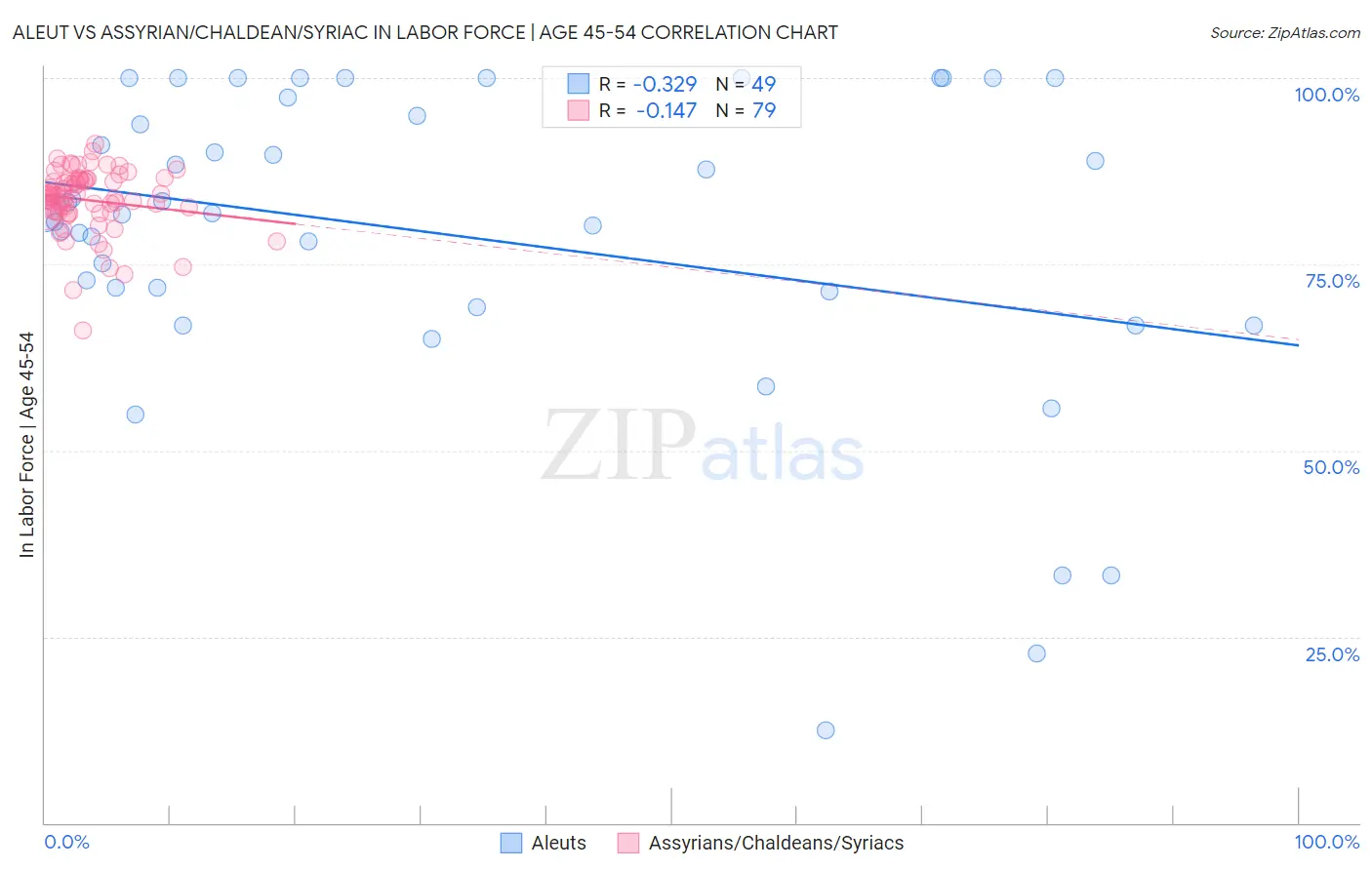 Aleut vs Assyrian/Chaldean/Syriac In Labor Force | Age 45-54