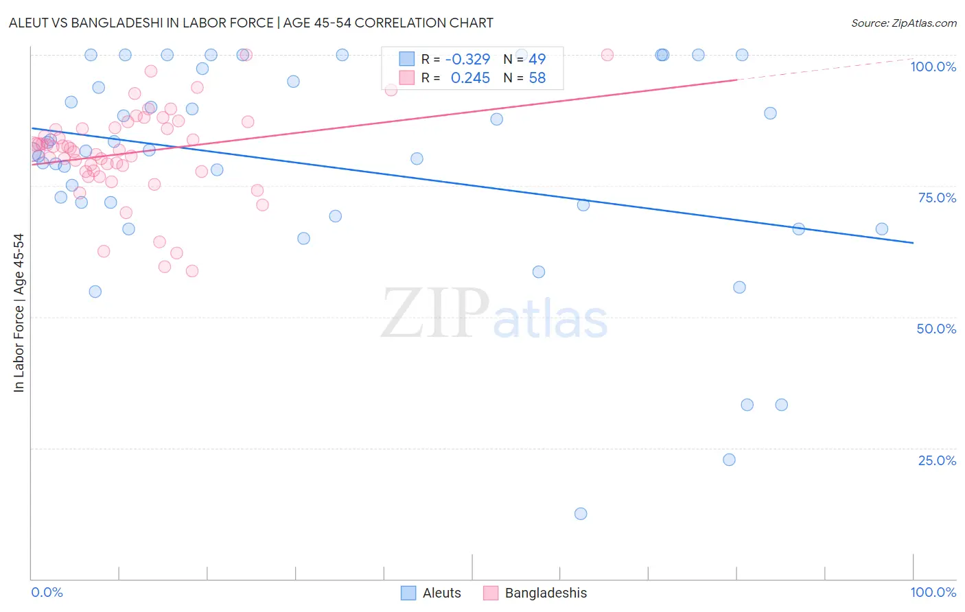 Aleut vs Bangladeshi In Labor Force | Age 45-54