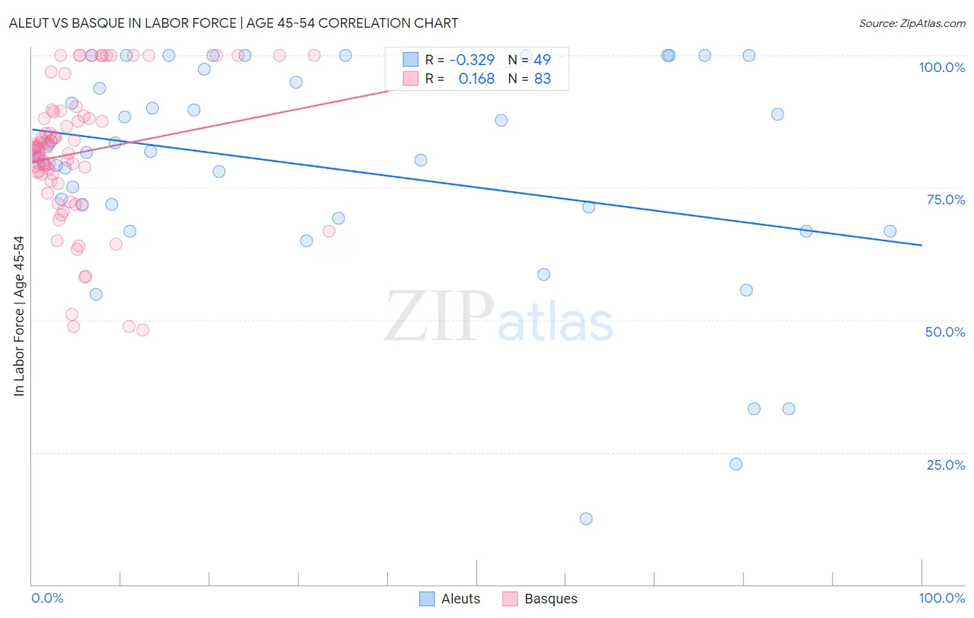 Aleut vs Basque In Labor Force | Age 45-54