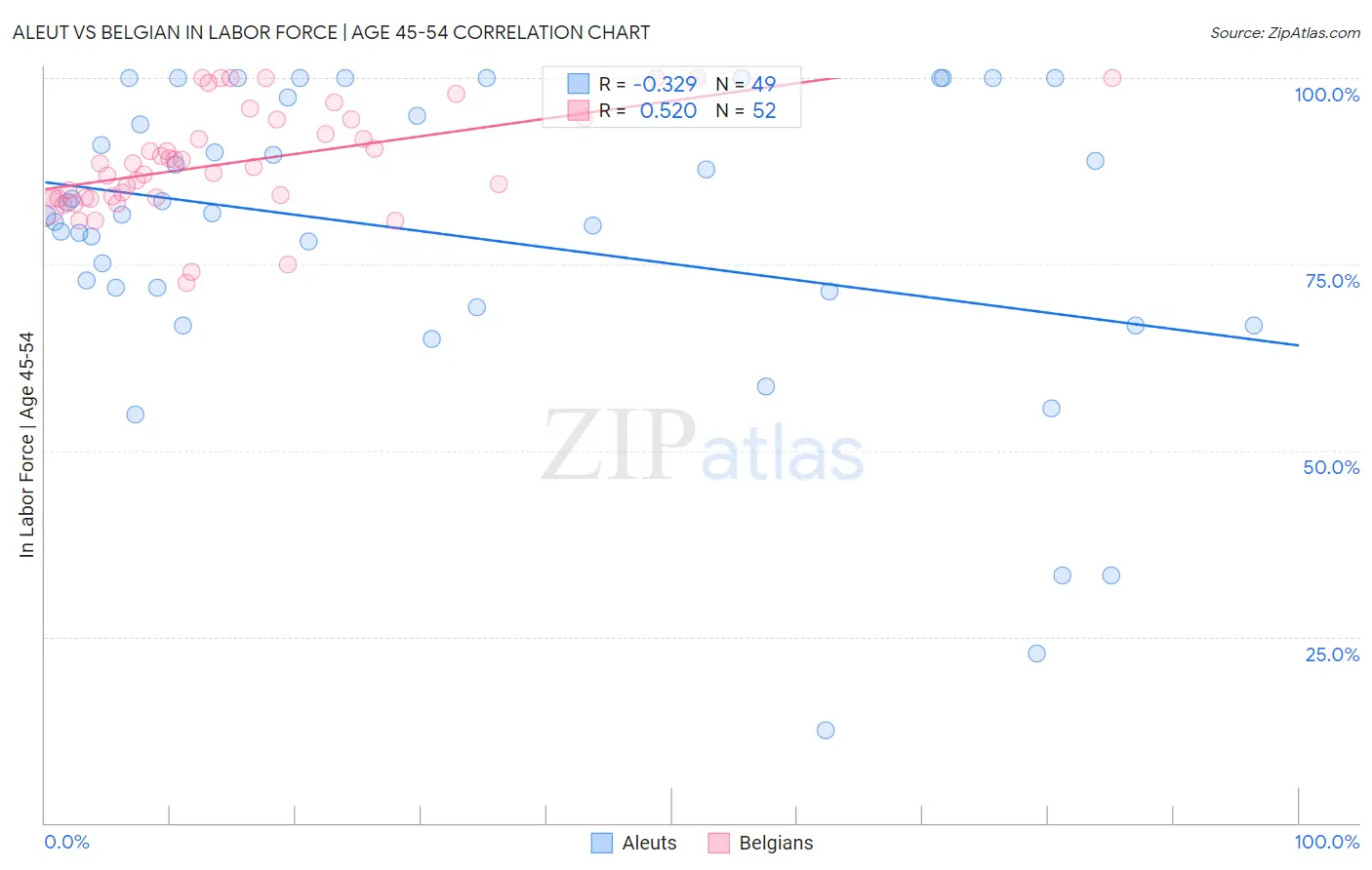 Aleut vs Belgian In Labor Force | Age 45-54