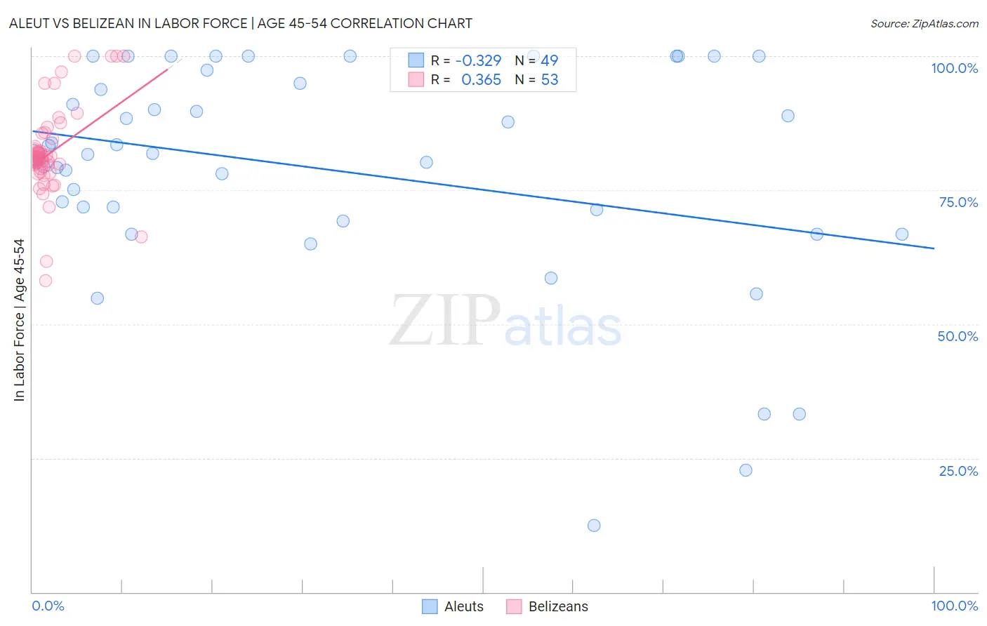 Aleut vs Belizean In Labor Force | Age 45-54