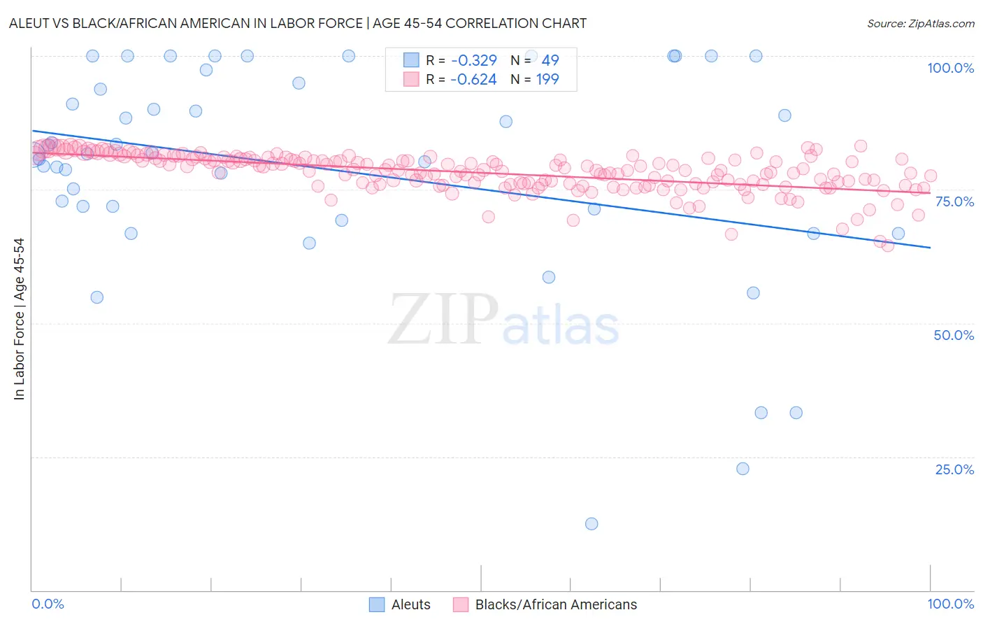 Aleut vs Black/African American In Labor Force | Age 45-54