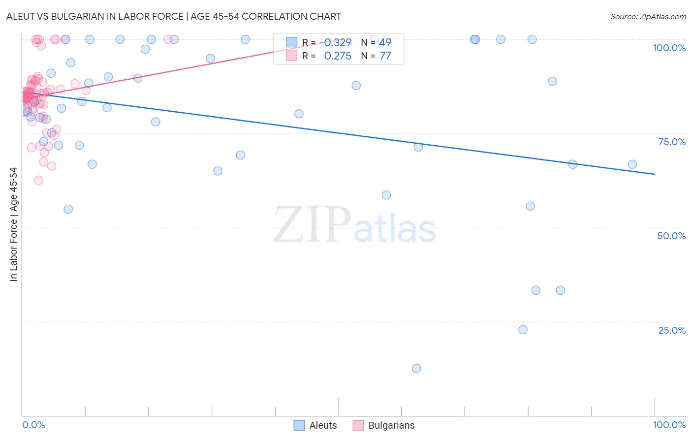 Aleut vs Bulgarian In Labor Force | Age 45-54