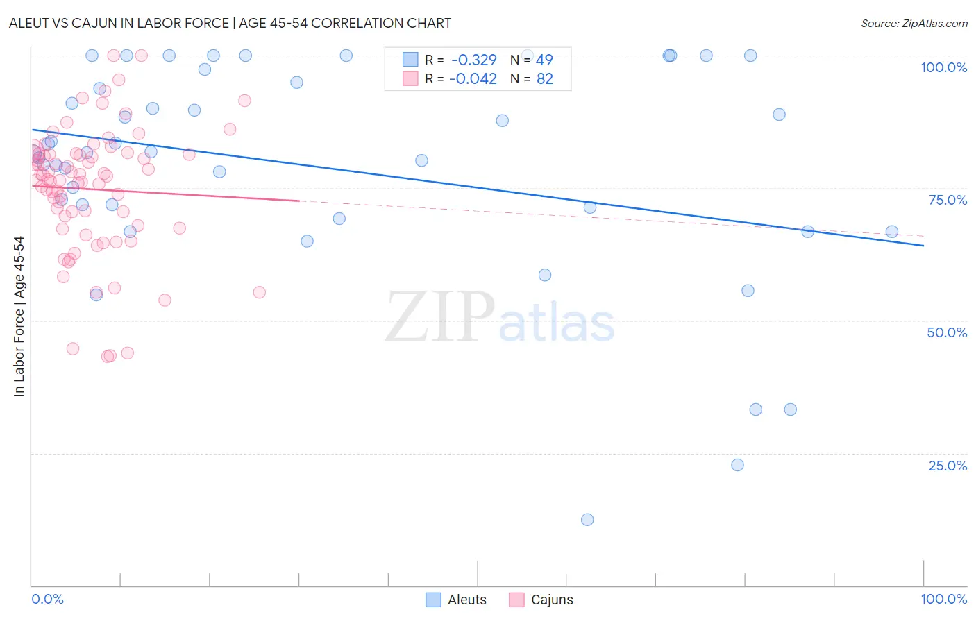 Aleut vs Cajun In Labor Force | Age 45-54