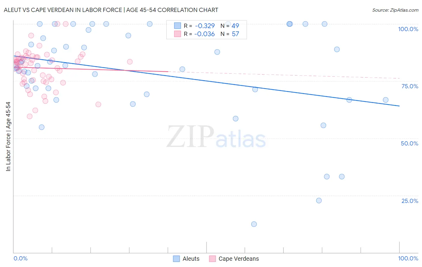Aleut vs Cape Verdean In Labor Force | Age 45-54