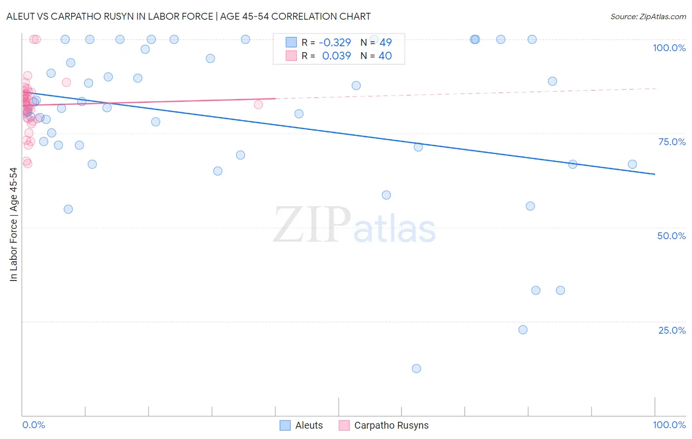 Aleut vs Carpatho Rusyn In Labor Force | Age 45-54