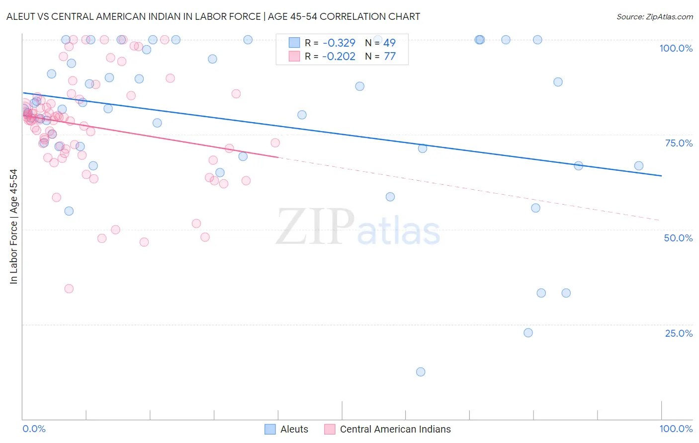Aleut vs Central American Indian In Labor Force | Age 45-54