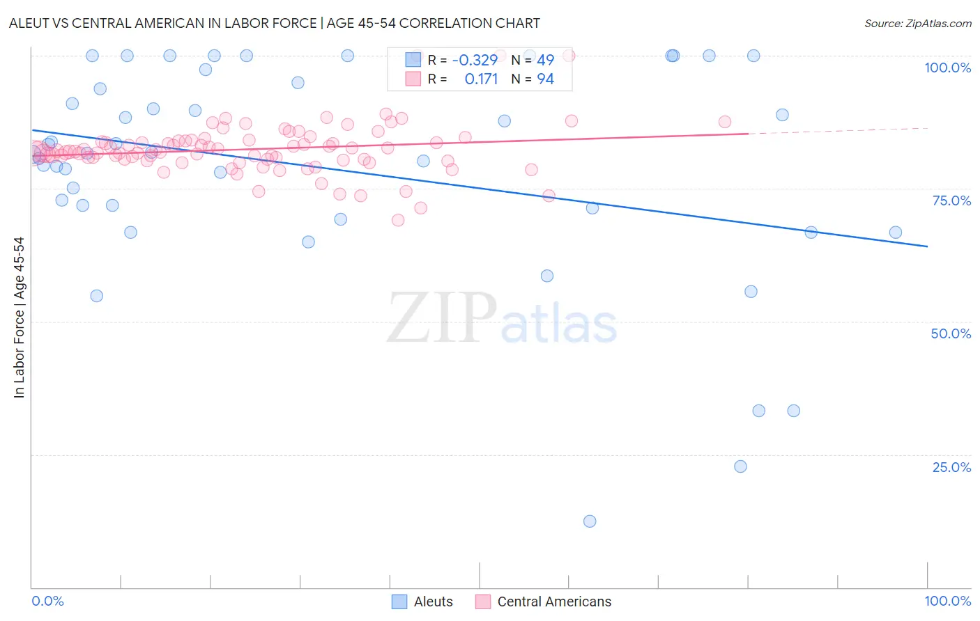 Aleut vs Central American In Labor Force | Age 45-54