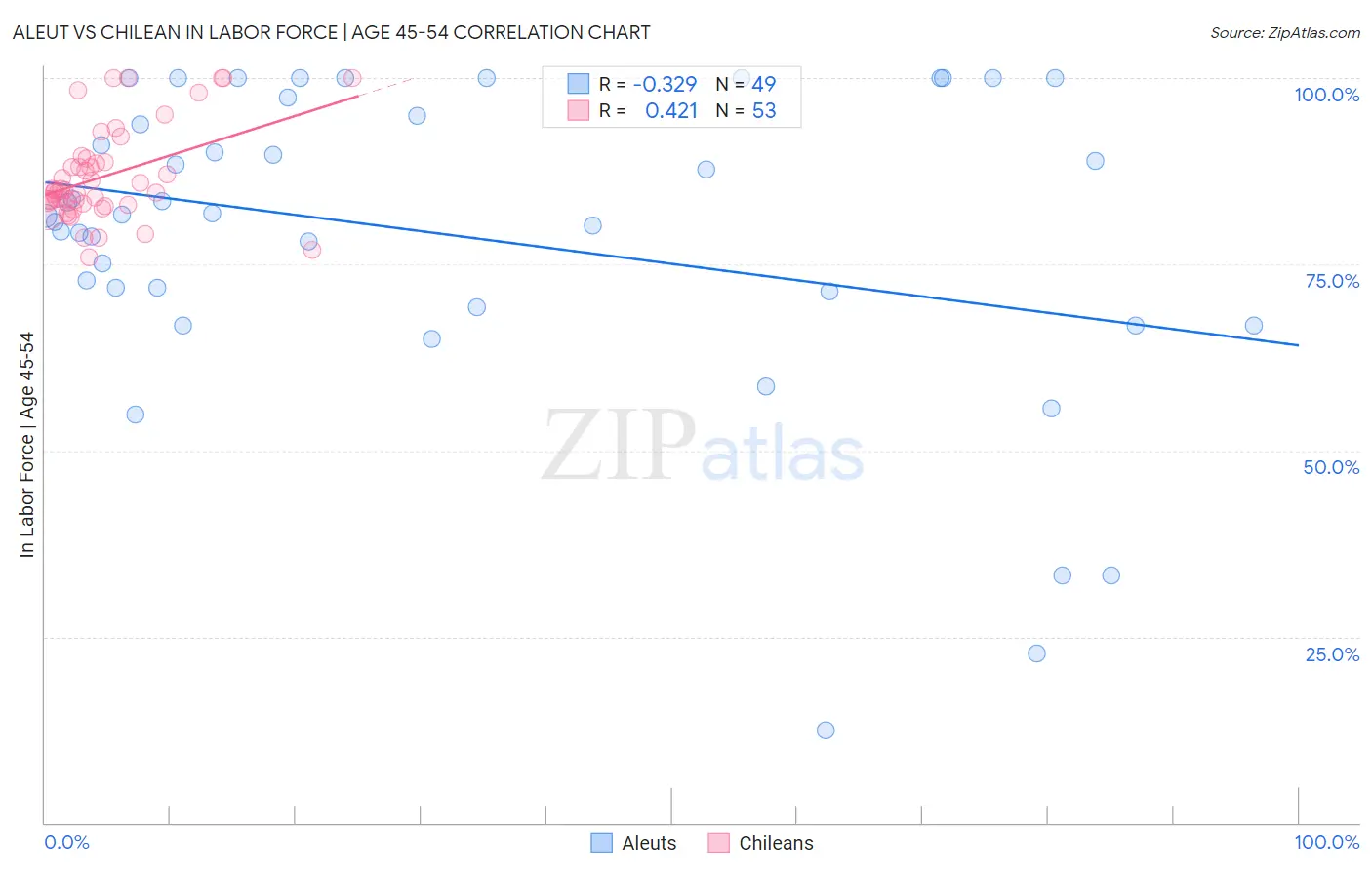 Aleut vs Chilean In Labor Force | Age 45-54