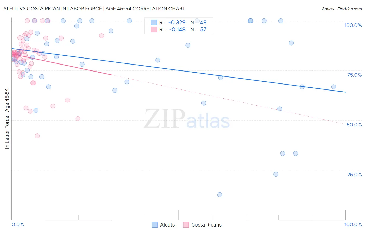Aleut vs Costa Rican In Labor Force | Age 45-54