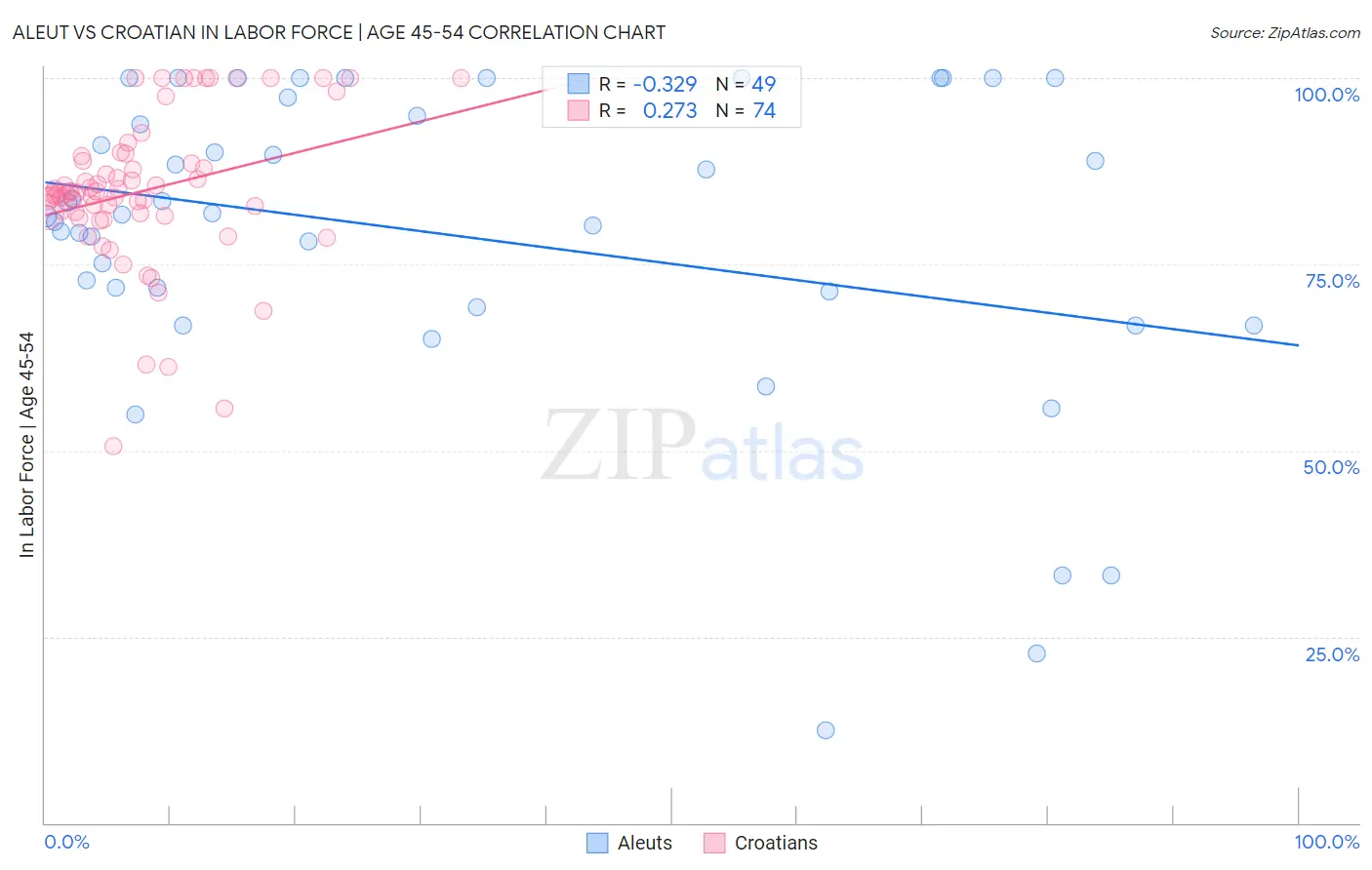 Aleut vs Croatian In Labor Force | Age 45-54