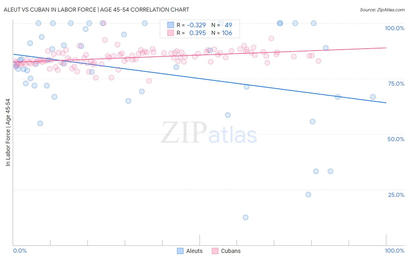 Aleut vs Cuban In Labor Force | Age 45-54