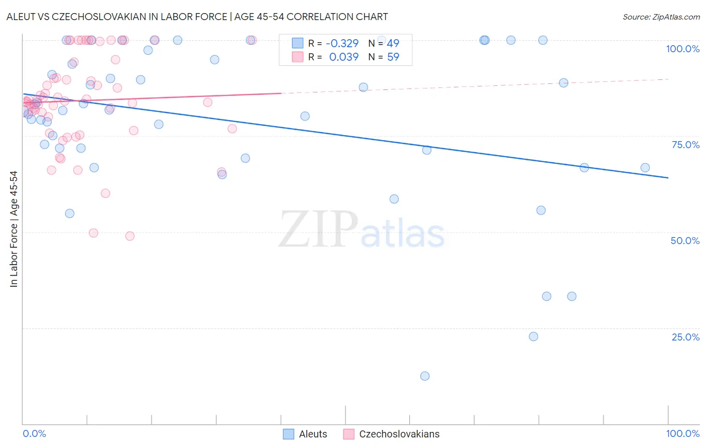 Aleut vs Czechoslovakian In Labor Force | Age 45-54