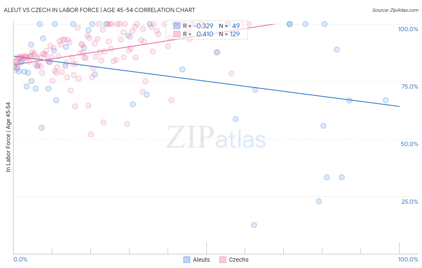 Aleut vs Czech In Labor Force | Age 45-54