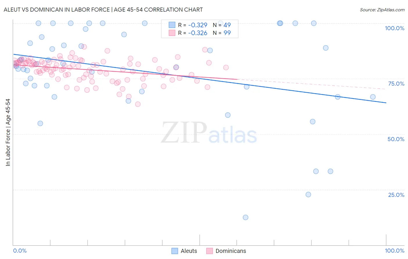 Aleut vs Dominican In Labor Force | Age 45-54