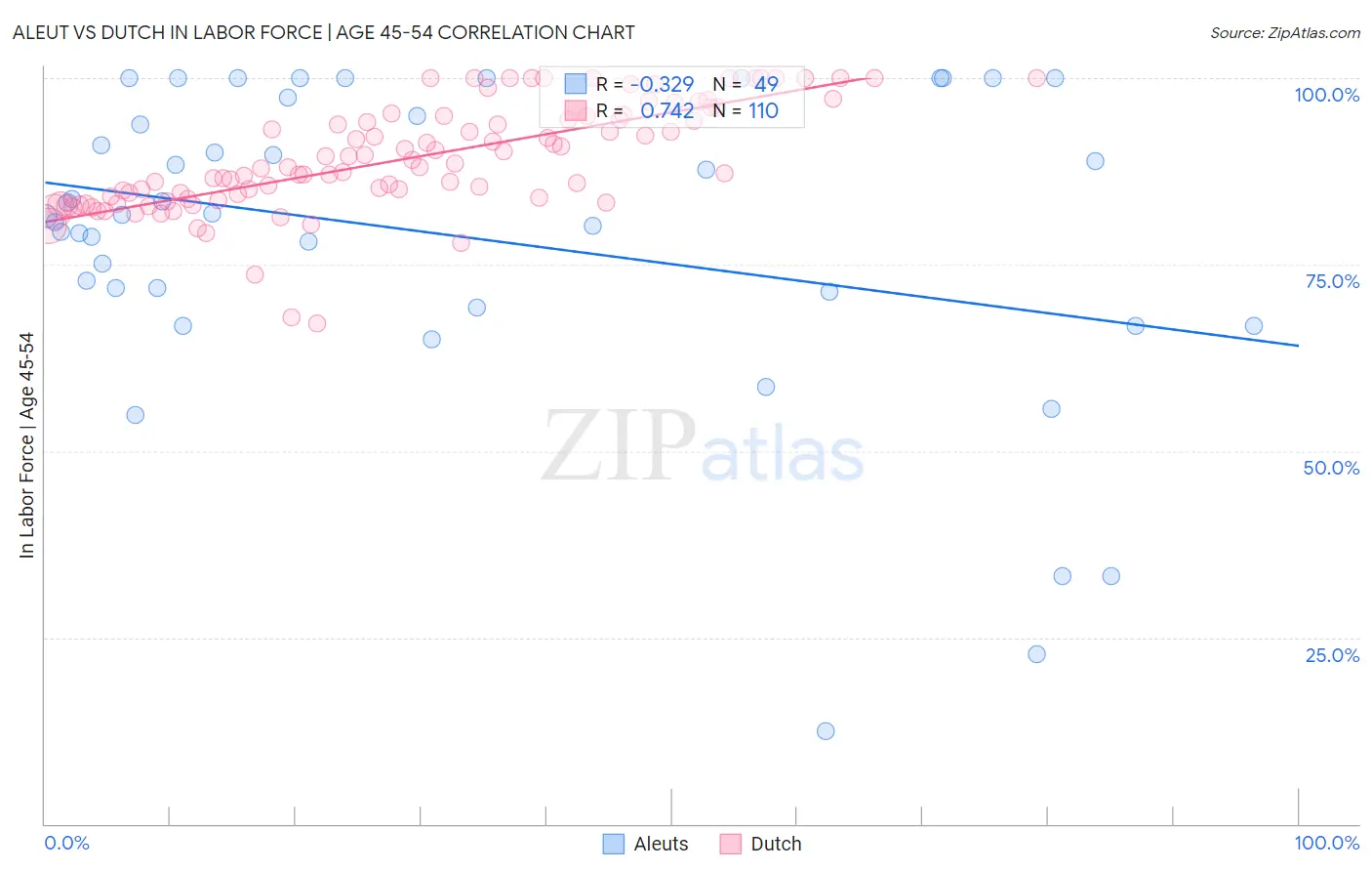 Aleut vs Dutch In Labor Force | Age 45-54