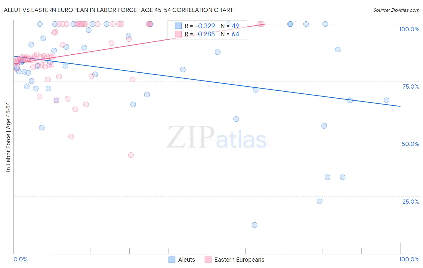 Aleut vs Eastern European In Labor Force | Age 45-54