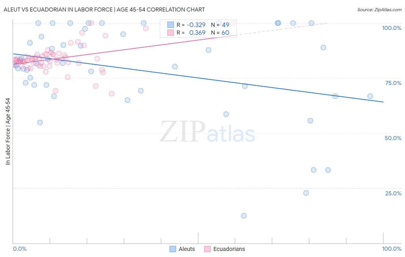 Aleut vs Ecuadorian In Labor Force | Age 45-54