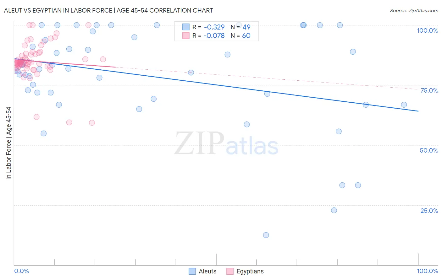 Aleut vs Egyptian In Labor Force | Age 45-54