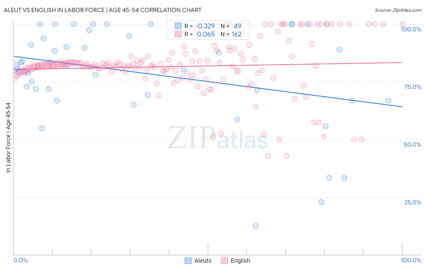 Aleut vs English In Labor Force | Age 45-54