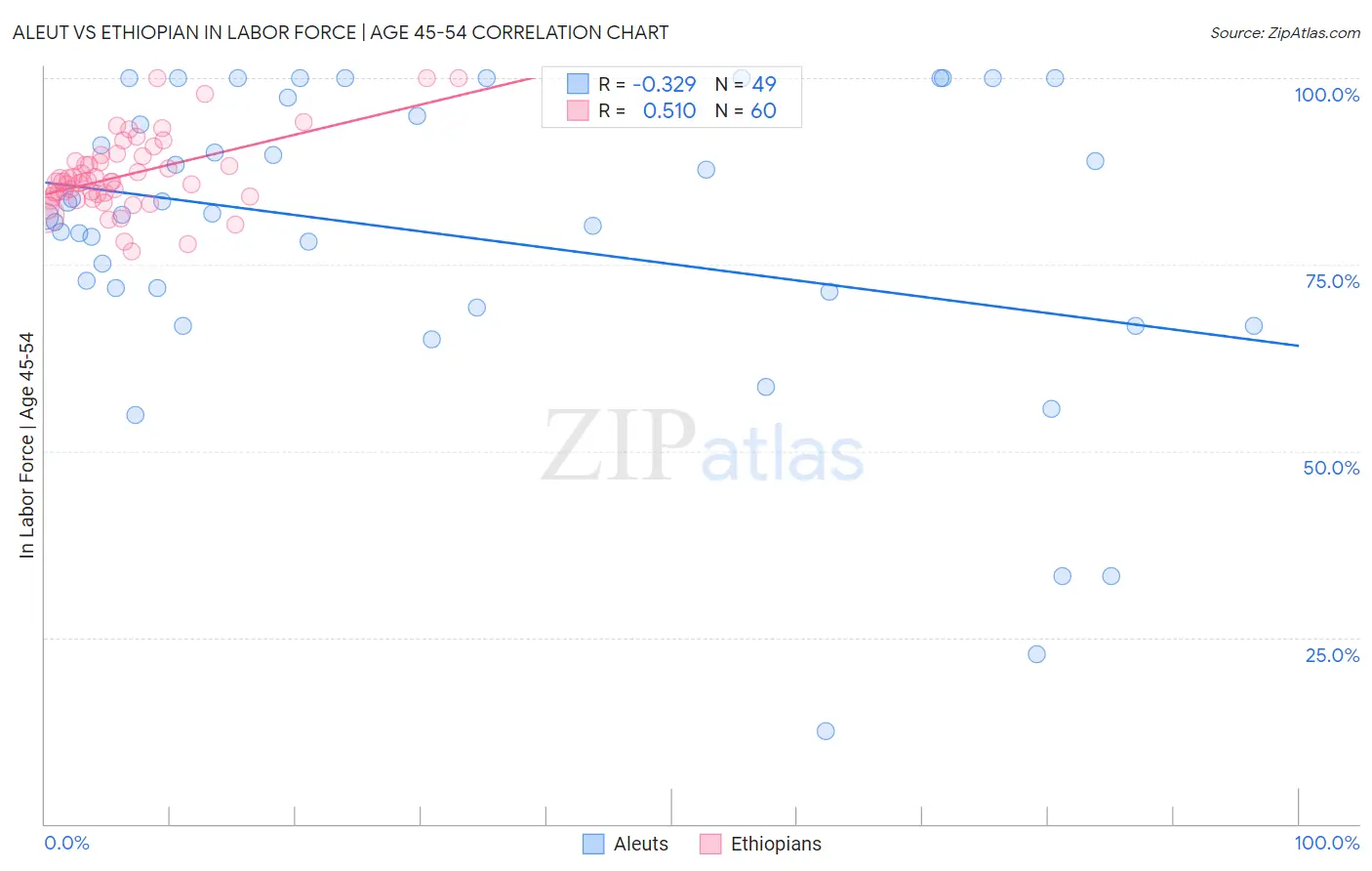 Aleut vs Ethiopian In Labor Force | Age 45-54