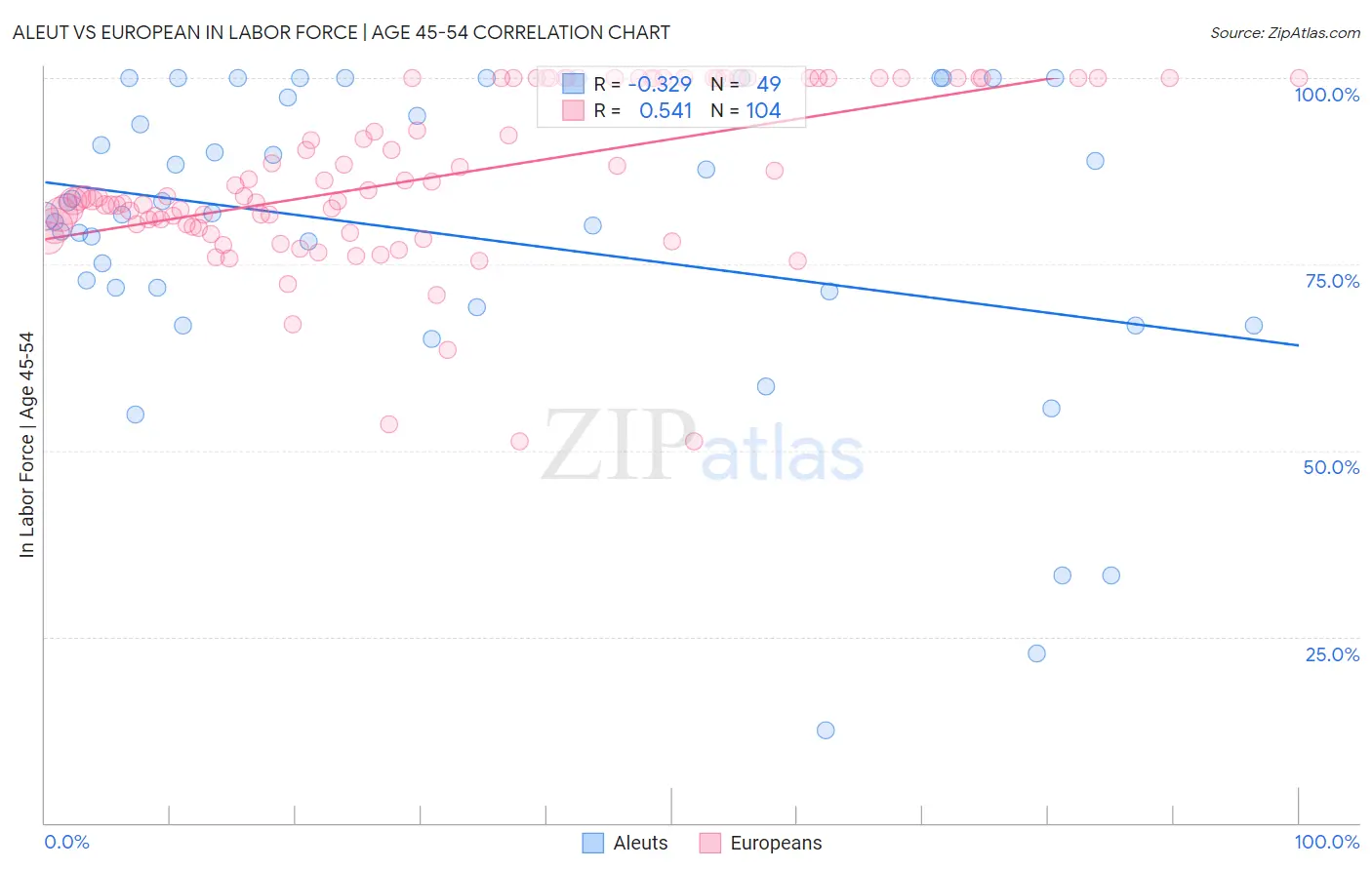 Aleut vs European In Labor Force | Age 45-54