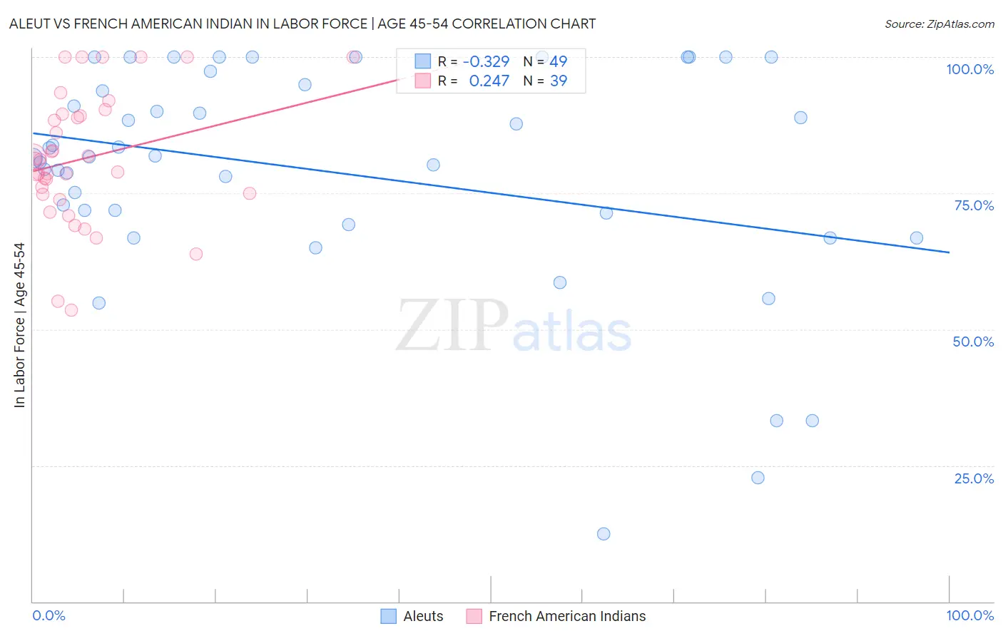 Aleut vs French American Indian In Labor Force | Age 45-54