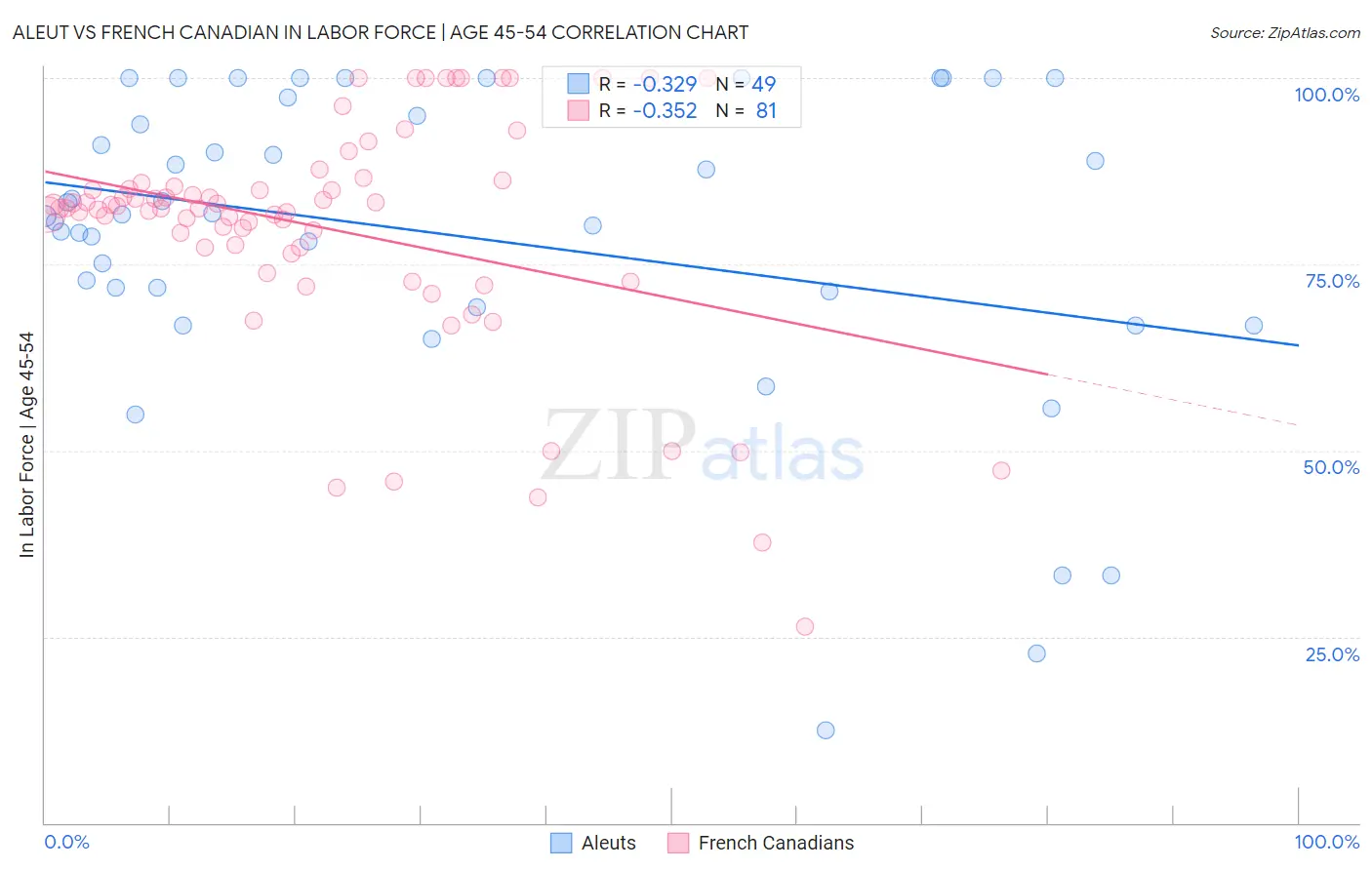 Aleut vs French Canadian In Labor Force | Age 45-54
