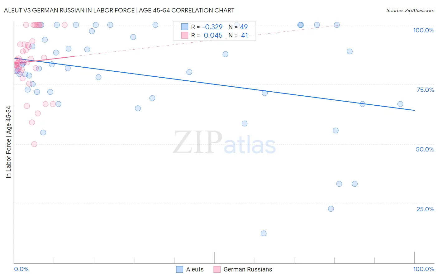 Aleut vs German Russian In Labor Force | Age 45-54