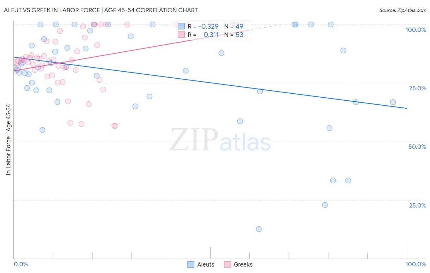 Aleut vs Greek In Labor Force | Age 45-54