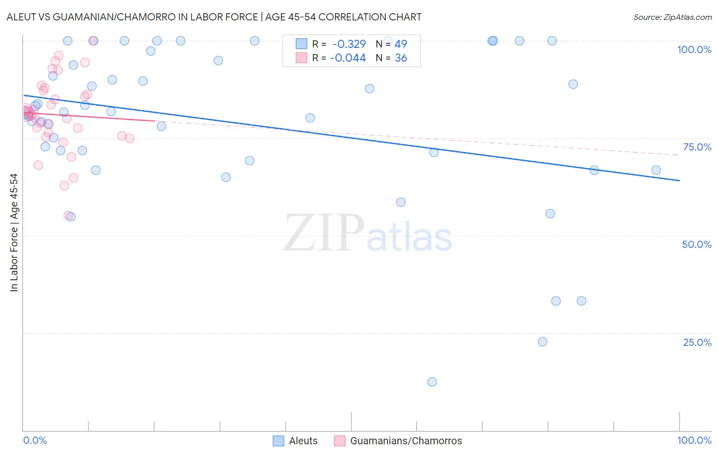 Aleut vs Guamanian/Chamorro In Labor Force | Age 45-54