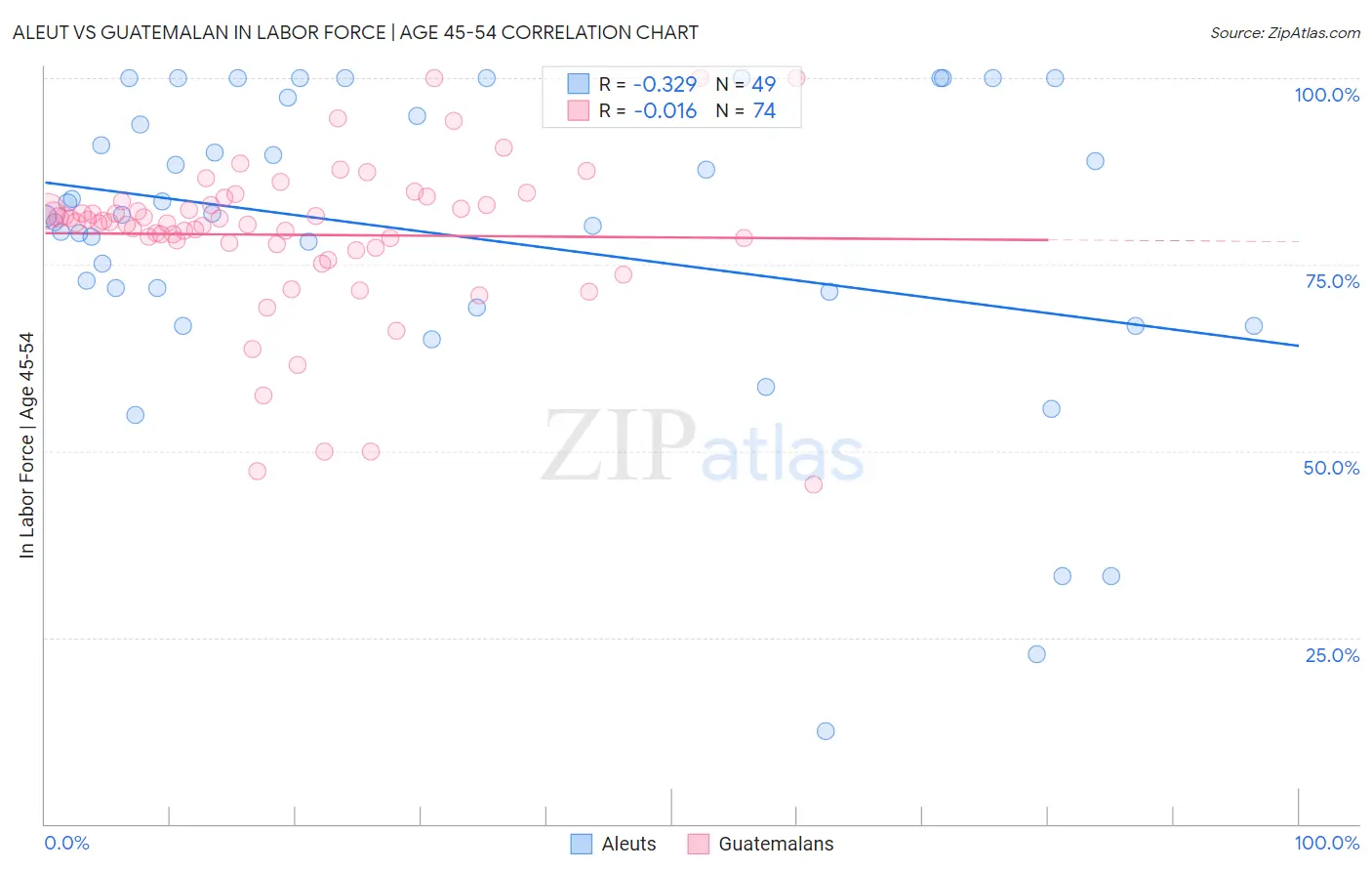 Aleut vs Guatemalan In Labor Force | Age 45-54