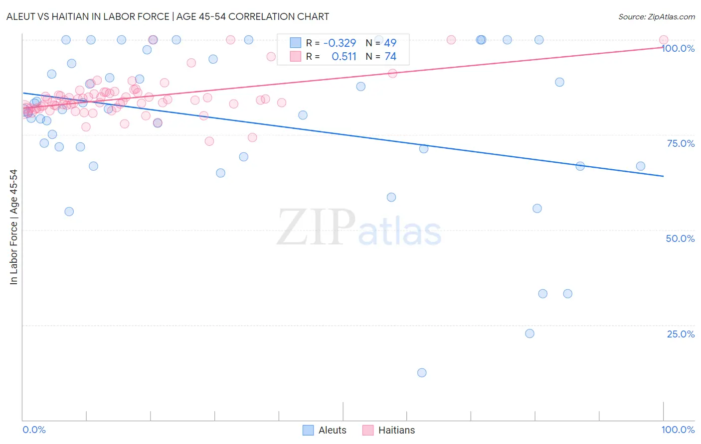 Aleut vs Haitian In Labor Force | Age 45-54