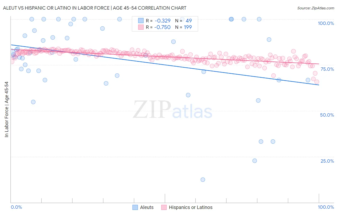 Aleut vs Hispanic or Latino In Labor Force | Age 45-54