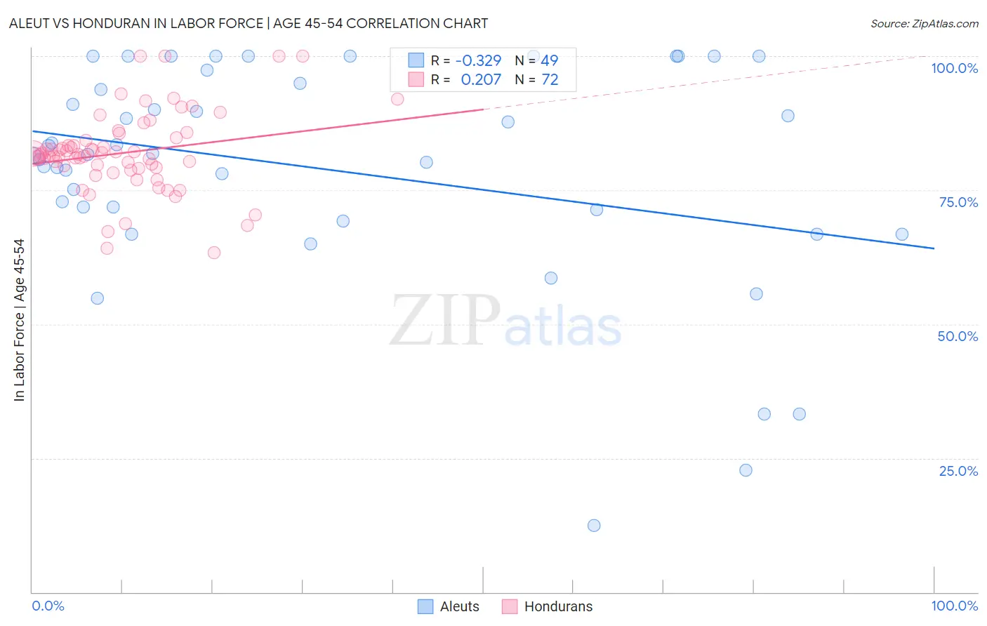 Aleut vs Honduran In Labor Force | Age 45-54